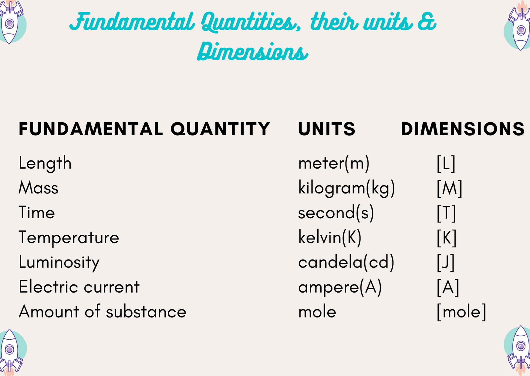 Read more about the article Dimension of Physical Quantities, Uses & Limitations