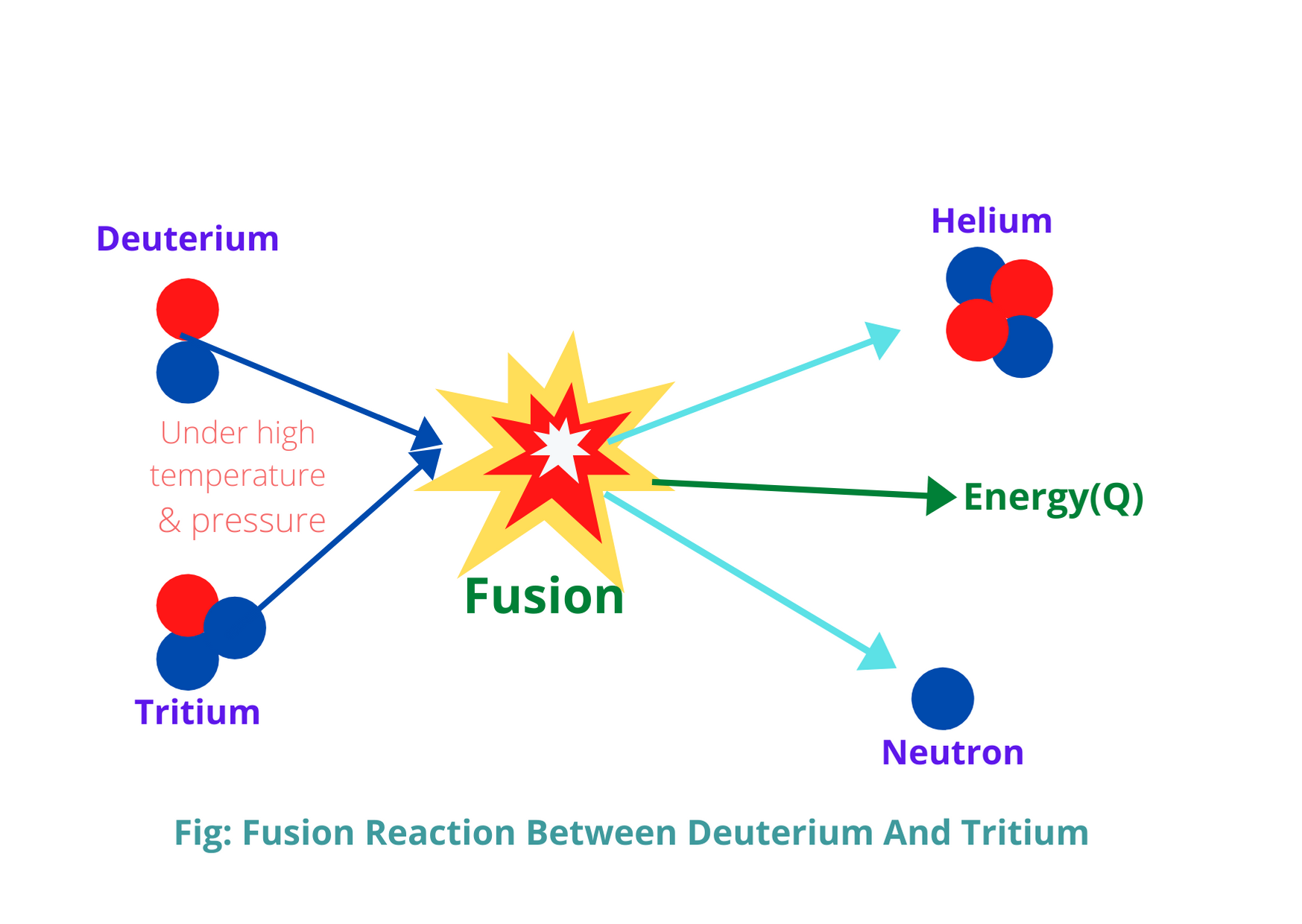 fusion reaction