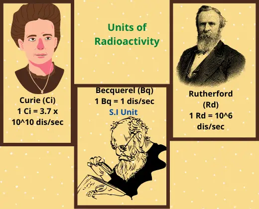 Read more about the article What is the unit of radioactivity? S.I and CGS
